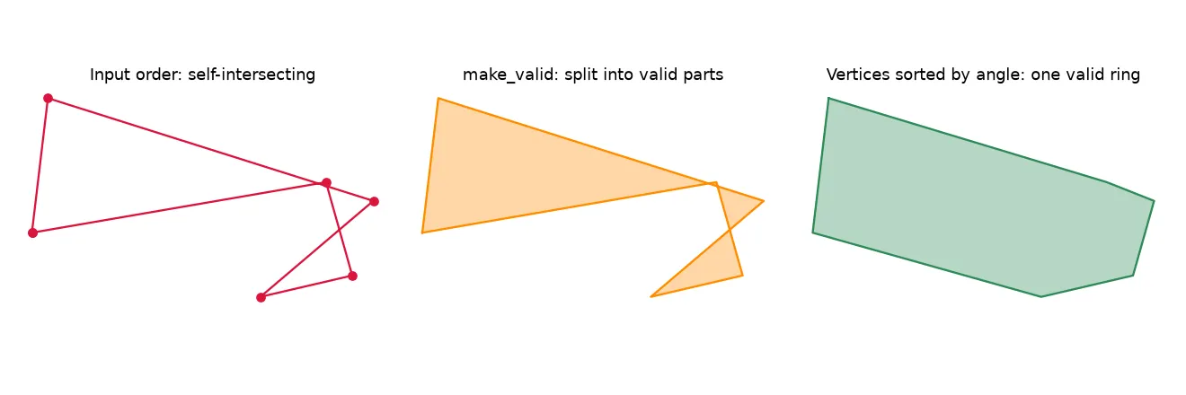 Left: the vertices in input order form a self-intersecting ring. Middle: make_valid splits it into valid pieces. Right: sorting the vertices by angle gives one valid ring.