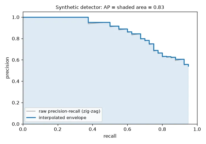 A precision-recall curve from synthetic detections. The raw curve zig-zags; a step-shaped envelope sits on top of it, and the shaded area under the envelope is the AP.