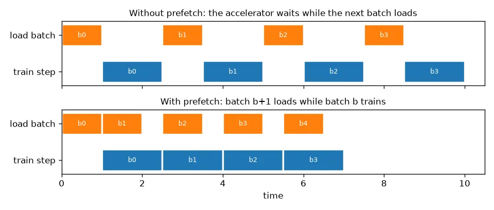 Two timelines. Without prefetch, loading and training alternate and each waits for the other. With prefetch, each batch loads while the previous batch trains, so training steps run back to back.