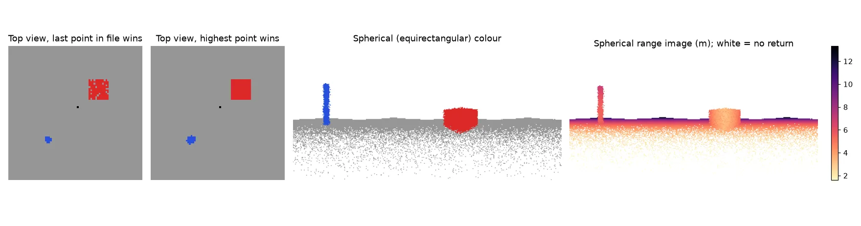 Four images of one synthetic scene with a ground plane, a red box and a blue pole. First, a top view where the last point in the file wins: the box is speckled with grey ground. Second, the same view keeping the highest point: the box is solid. Third, an equirectangular colour panorama from a viewpoint 1.6 m above the ground. Fourth, the matching range image, with near ground in light colours and holes where no points fall.