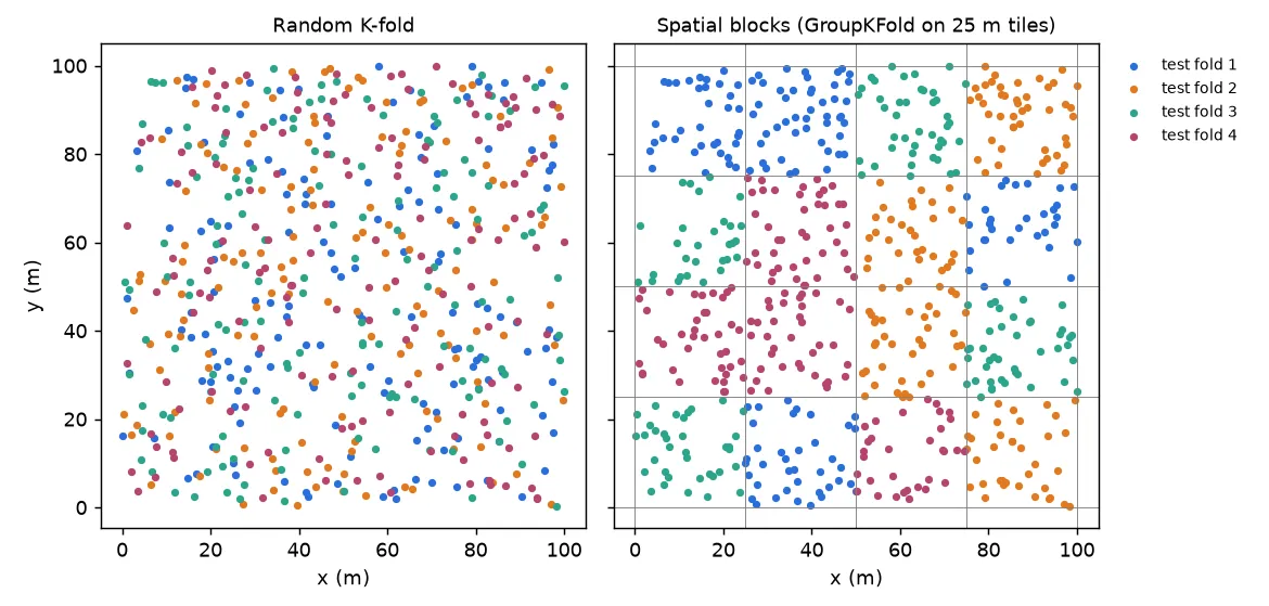 Two maps of 600 random points. Left: random K-fold, where the four test folds are mixed everywhere so every test point has training neighbours. Right: spatial block folds, where each 25 m tile belongs entirely to one fold.