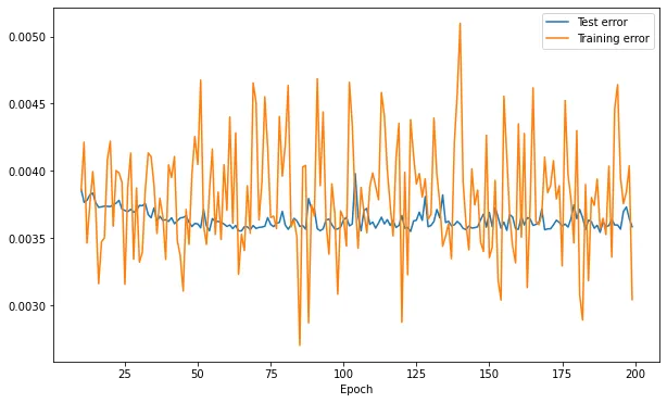 Training and test MSE per epoch for random-window training: the training error jumps up and down a lot from epoch to epoch, while the test error stays fairly flat and low.