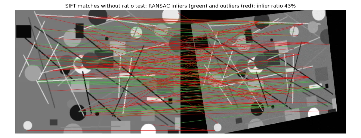 SIFT matches without the ratio test between the synthetic image and its warped copy, with RANSAC inliers in green and outliers in red