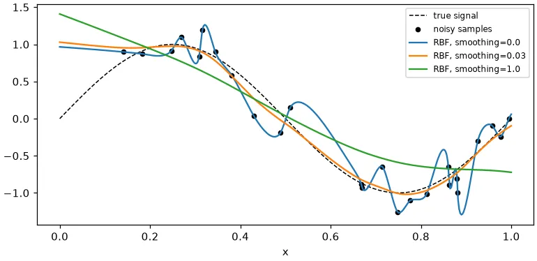 A noisy one-dimensional sine wave with three RBF fits: smoothing 0 wiggles through every point, smoothing 0.03 follows the true sine closely, smoothing 1 is too flat.