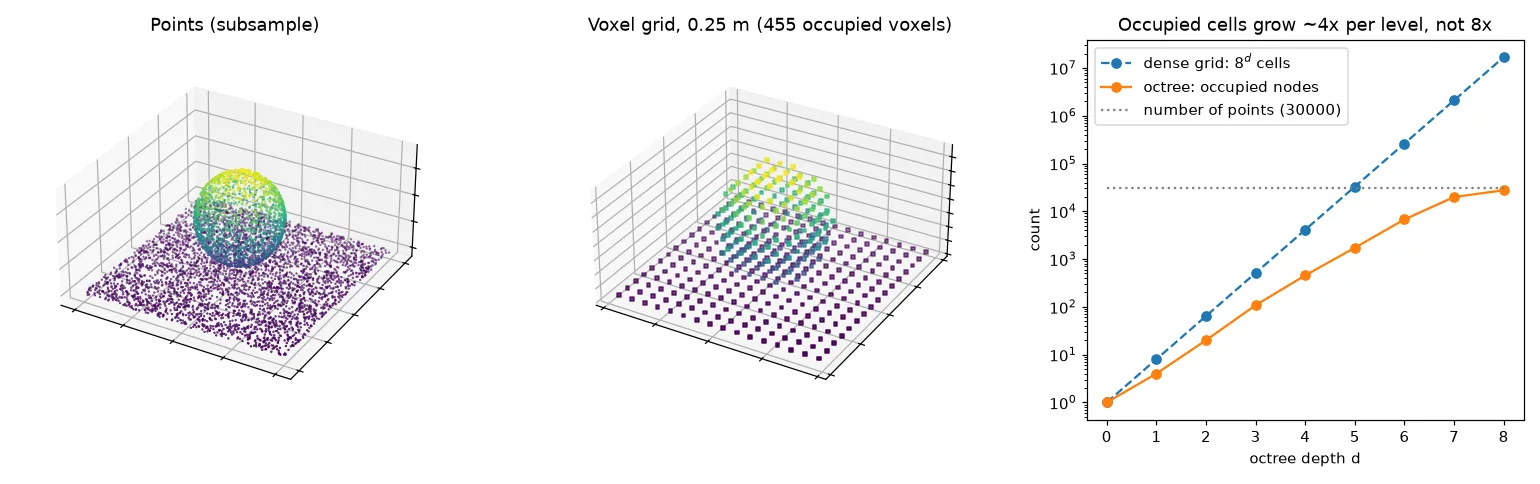 Left: a synthetic scene of a ground plane and a sphere as raw points. Middle: the same scene as a 0.25 m voxel grid. Right: on a log scale, the number of occupied octree nodes grows about four times per level, while a dense grid grows eight times.