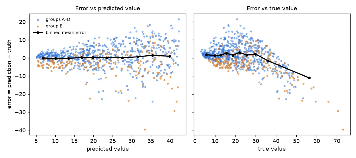 Two scatter plots of prediction error. Left: error against predicted value forms a funnel that widens to the right, with the binned mean error close to zero everywhere; group E points sit mostly below zero. Right: error against true value shows a clear downward slope, with large true values strongly under-predicted.