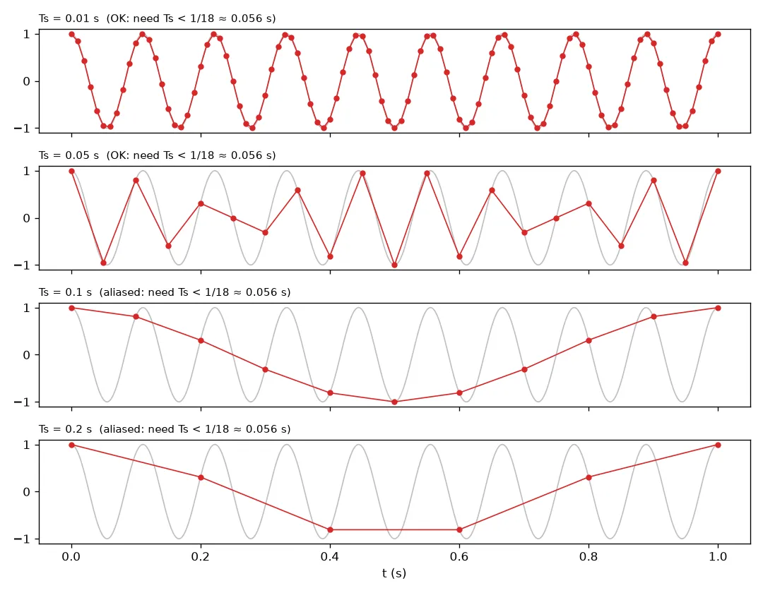 A 9 Hz cosine sampled with periods of 0.01, 0.05, 0.1 and 0.2 seconds