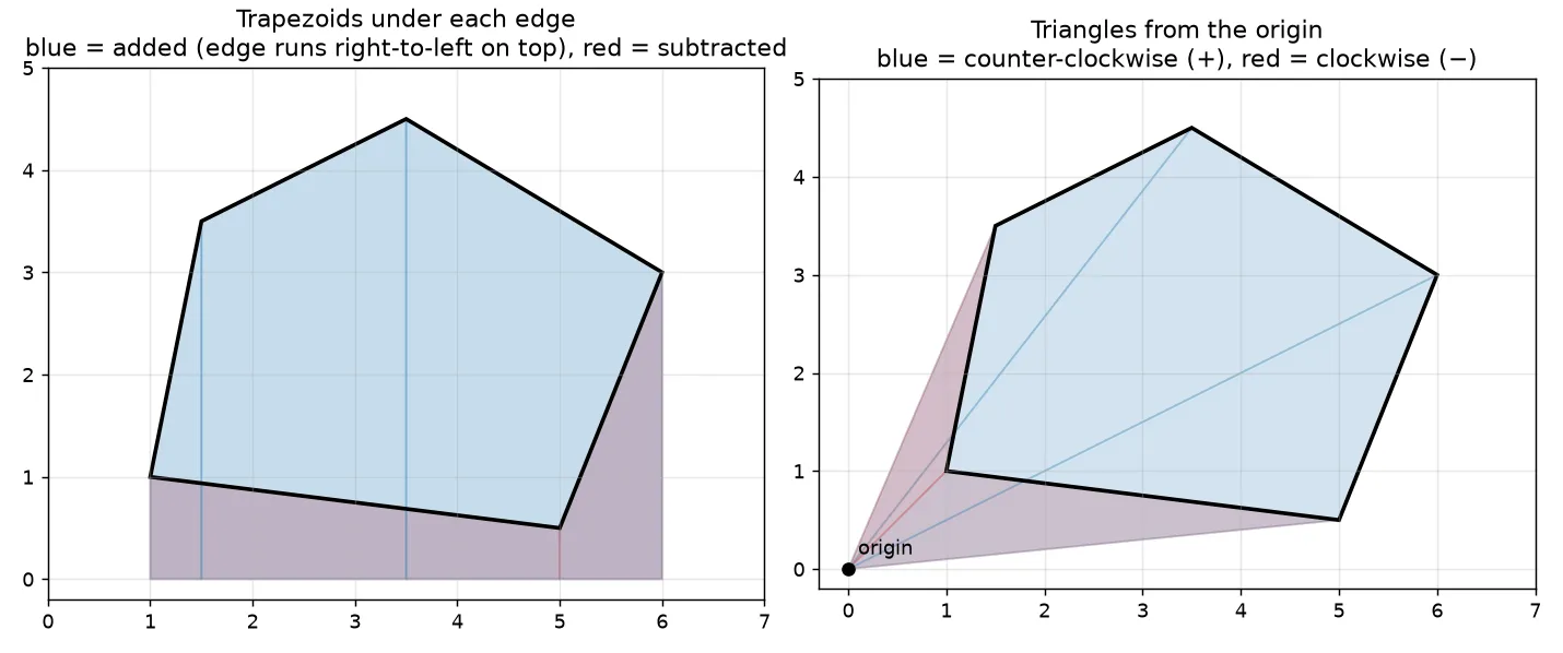 Left: each edge sweeps a trapezoid down to the x-axis; trapezoids under the top edges are added and those under the bottom edges are subtracted. Right: each edge forms a triangle with the origin; triangles swept counter-clockwise count positive and clockwise ones count negative.