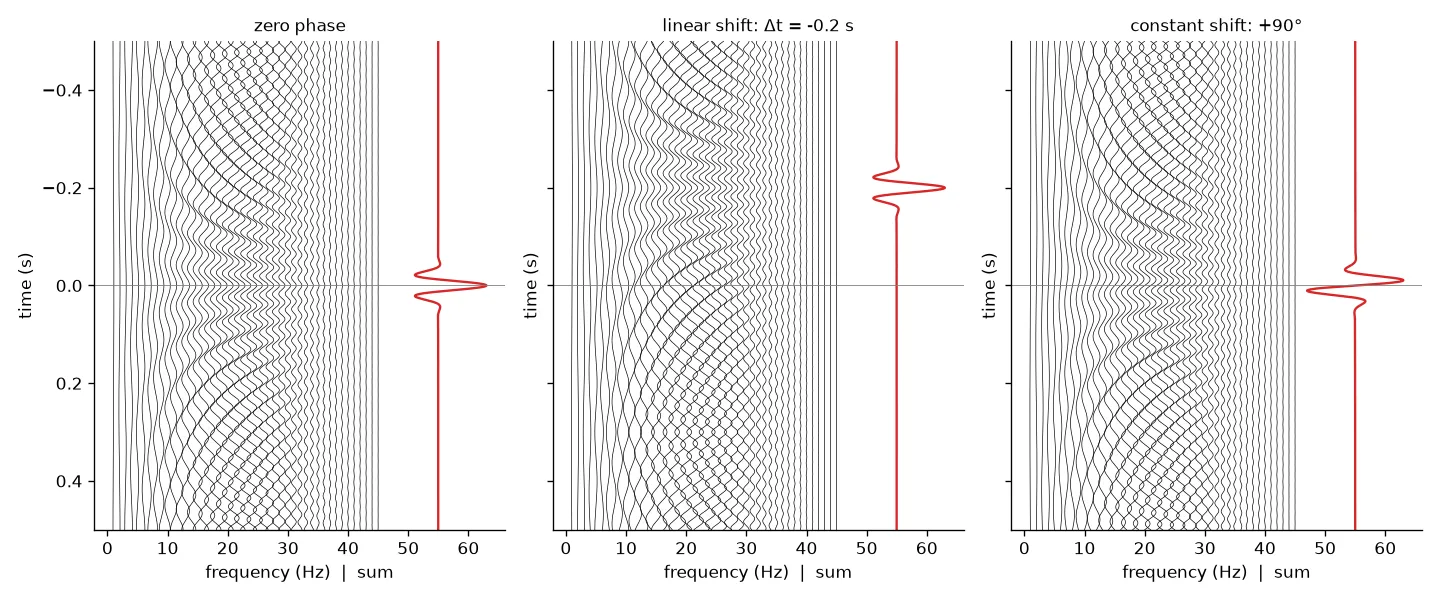 Sinusoids from 1 to 45 Hz and their sum (red), for zero phase, a time shift of -0.2 s and a constant 90 degree phase shift