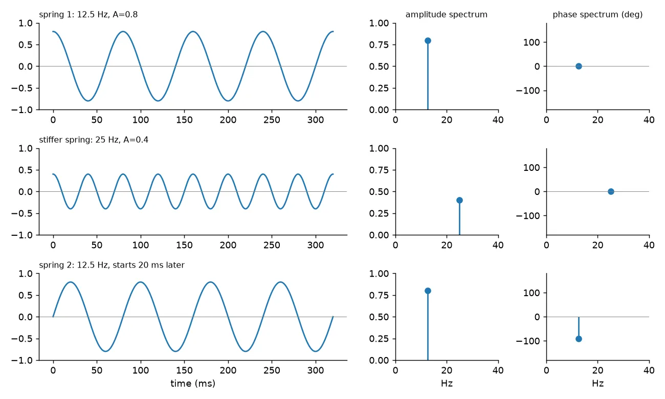 Three spring motions with their amplitude and phase spectra