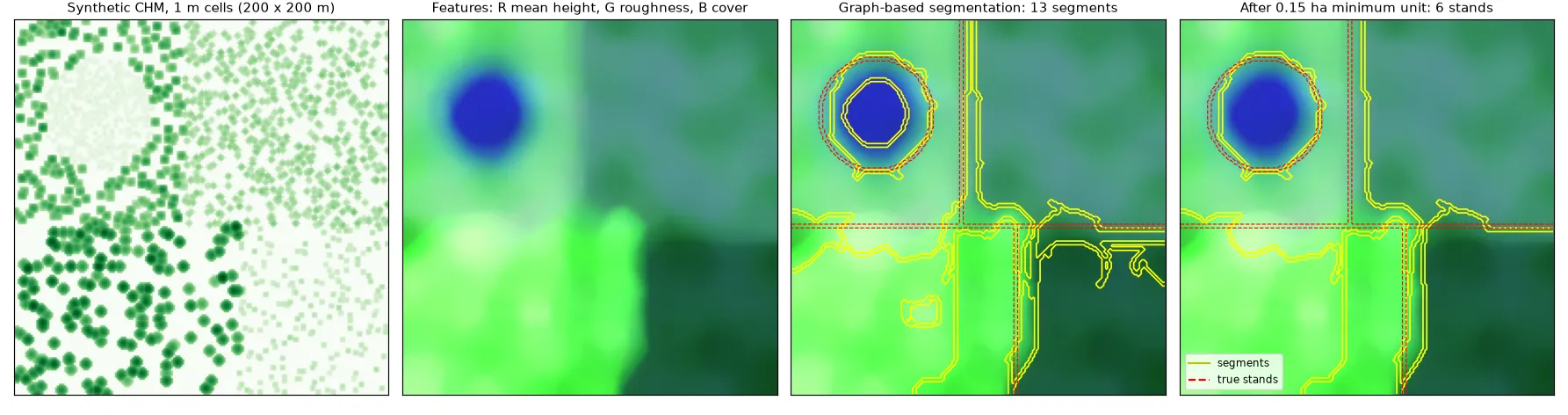Four panels: a synthetic canopy height model with five stands of different tree sizes and densities; the three smoothed features shown as an RGB image; the graph-based segmentation with 13 segments, including thin pieces along stand edges; and the result after merging pieces below 0.15 ha, with 6 stands whose boundaries mostly follow the true ones, drawn as dashed red lines.