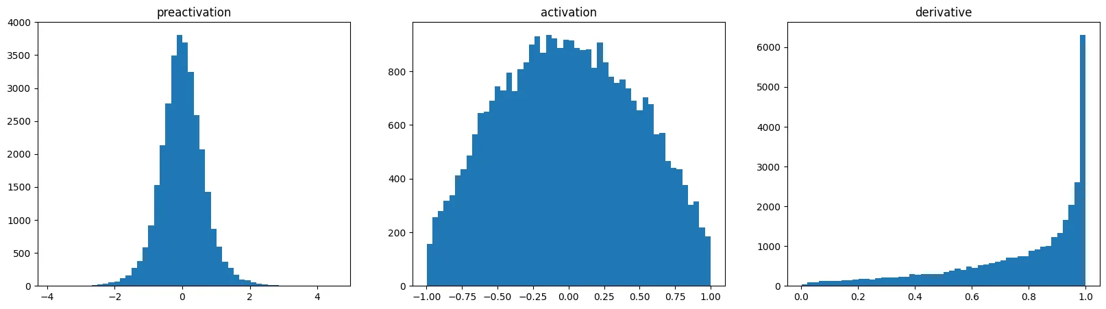 The same three histograms after scaling W1 and b1 down. Pre-activations sit between about -2 and 2, tanh outputs are spread smoothly across -1 to 1, and most derivatives are close to 1.