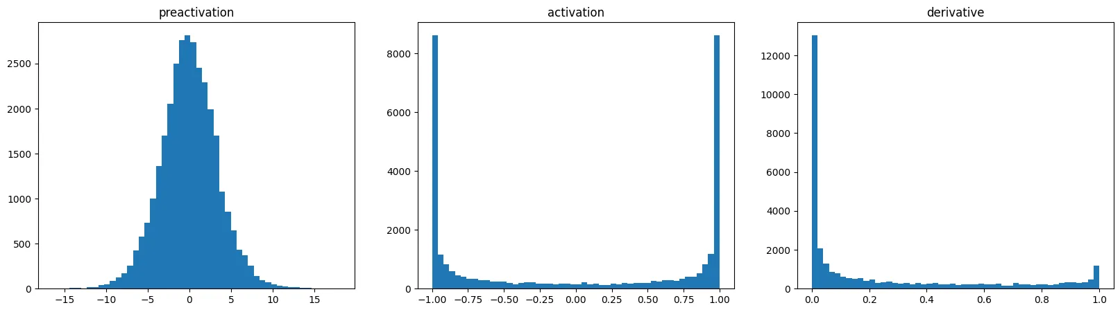 Three histograms for the hidden layer at initialization. The pre-activations spread from about -15 to 15. The tanh outputs pile up at -1 and +1. The local derivative 1 - h squared is mostly near 0.