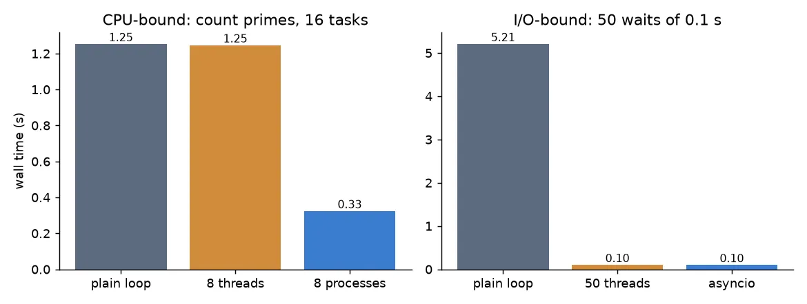 Bar charts of wall time. CPU-bound: plain loop 1.25 s, 8 threads 1.25 s, 8 processes 0.33 s. I/O-bound: plain loop 5.21 s, 50 threads 0.11 s, asyncio 0.10 s.