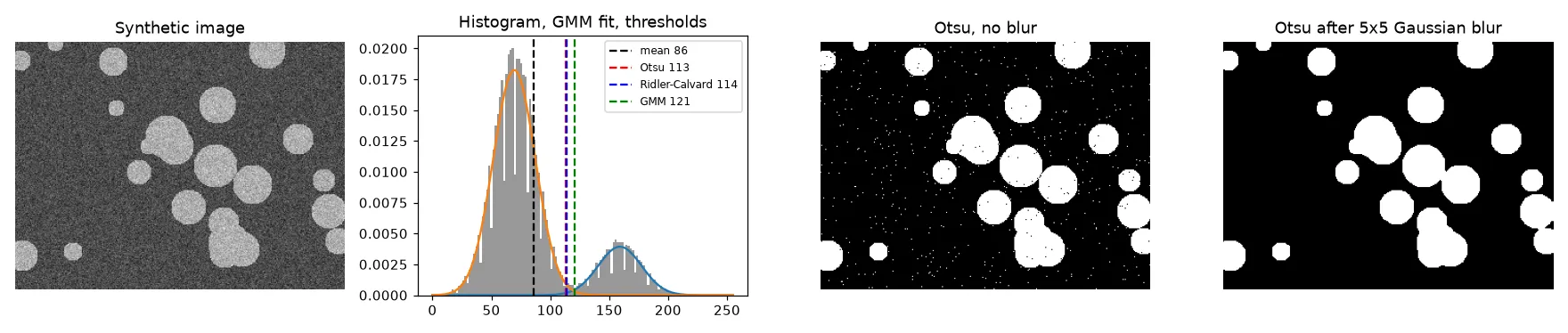Left: the synthetic image. Middle: its histogram with the two fitted Gaussians and the thresholds from the mean (86), Otsu (113), Ridler–Calvard (114) and the mixture (121). Right: Otsu masks without and with a 5×5 Gaussian blur