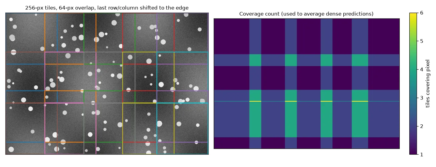 Left: a synthetic 1000 by 700 image with a 5 by 4 grid of 256-pixel tiles outlined, adjacent tiles overlapping by 64 pixels and the last column and row shifted back to the image edge. Right: the number of tiles covering each pixel, 1 in tile interiors, 2 in overlap strips, 4 where strips cross, and more along the bottom where the shifted last row overlaps the row above it heavily