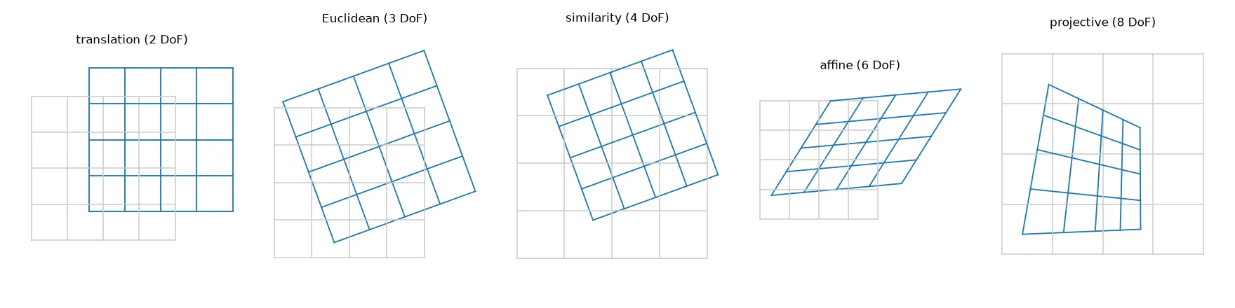 A square grid (grey) and its image under translation, Euclidean, similarity, affine and projective transformations (blue). Parallel lines stay parallel up to the affine case and converge under the projective one.