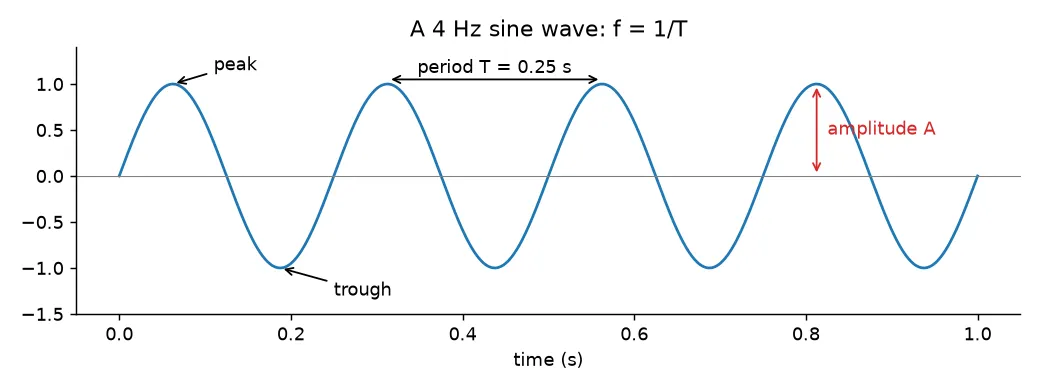 A 4 Hz sine wave with its peak, trough, period and amplitude marked