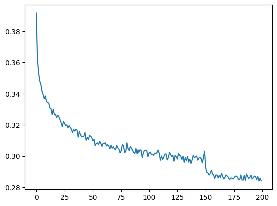 Training loss (log10 of the cross-entropy, averaged over windows of 1,000 steps) over 200,000 steps. It falls steadily from about 0.39 to 0.30, then drops sharply to about 0.285 when the learning rate is reduced at step 150,000.