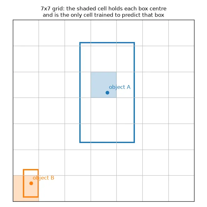A 7x7 grid over an image. Two boxes are drawn; the cell containing each box centre is shaded, showing which cell is responsible for that object.