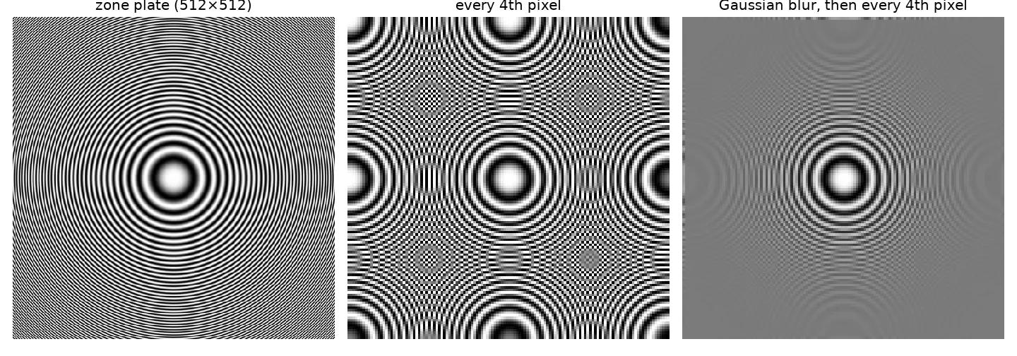 A zone plate, the same image subsampled by 4, and the image blurred with a Gaussian before subsampling by 4